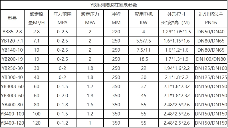 YB液壓陶瓷柱塞泵技術(shù)參數.png